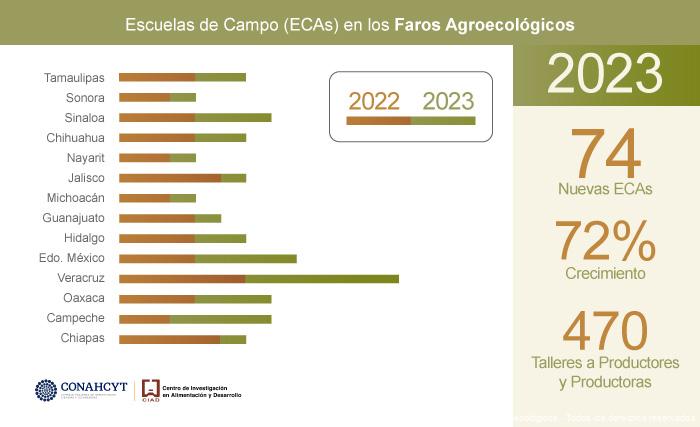 Gráfico qeu describe la cantidad de escuelas de campos y los logros en el 2023