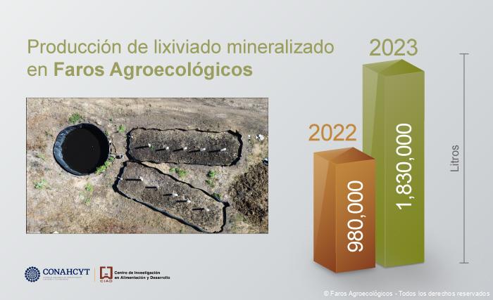 Grafica de barras que refleja la produccion de lixiviado en los Faros Agroecologicos